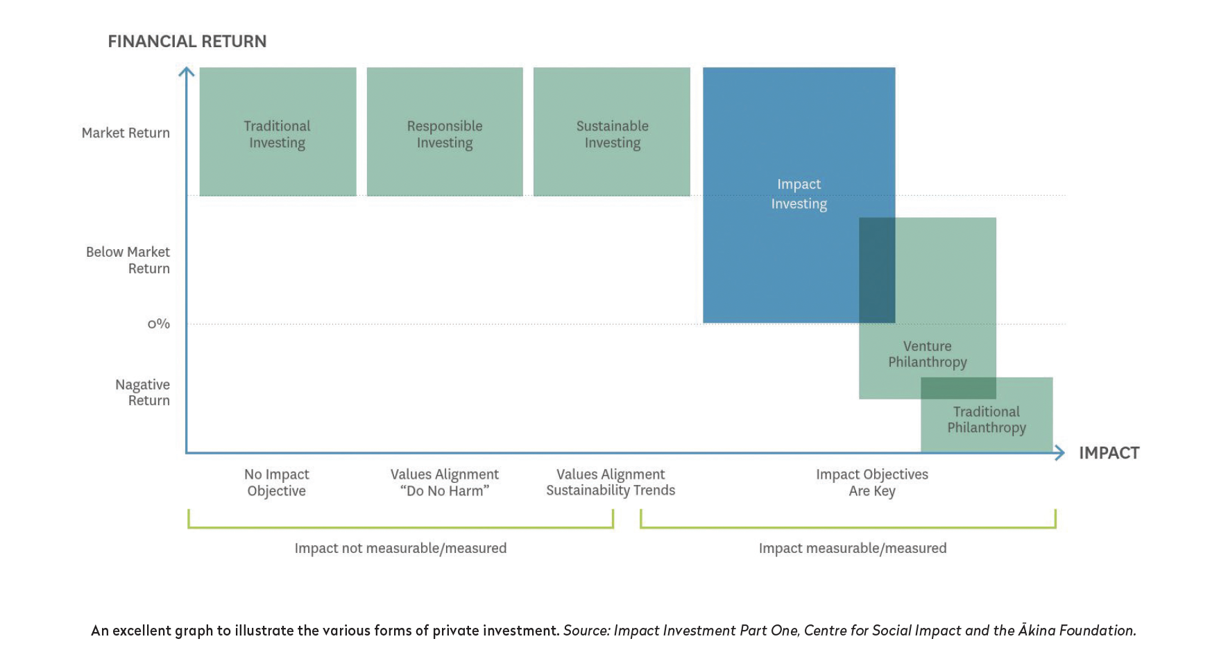 Financial Return and Impact Graph