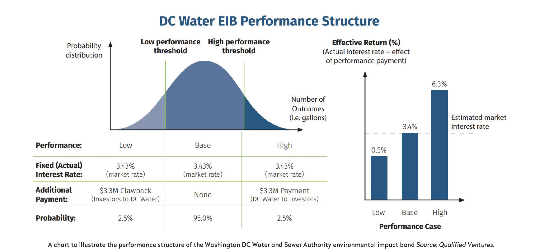 DC Water EIB Performance Structure